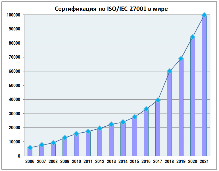 Сертификация по ISO/IEC 2700 в мире с 2006 г. по 2021 г.