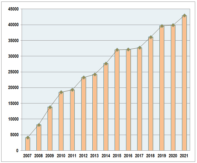 Сертификация по ИСО 22000 в мире с 2007 г. по 2021 г.