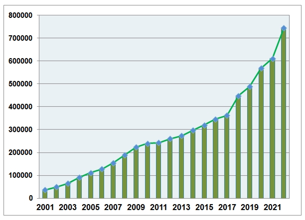 Количество сертификатов по ISO 140001, выданных в мире с 2001 по 2022 г.г.