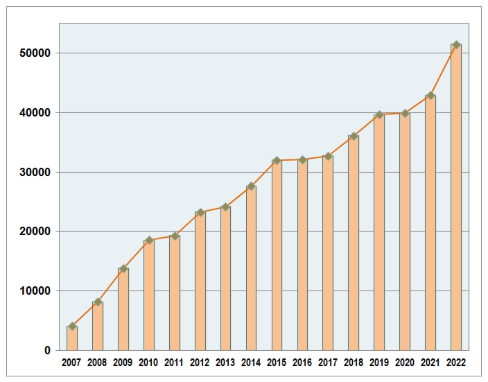 Сертификация по ИСО 22000 в мире с 2007 г. по 2022 г.