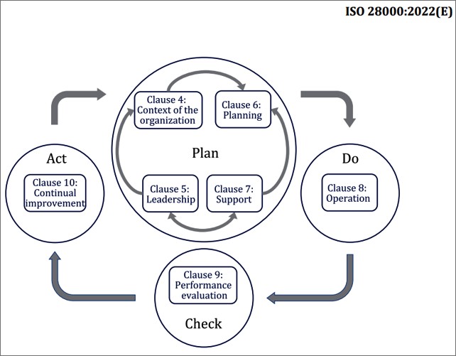 Модель PDCA, применяемая к системе менеджмента (управления) безопасностью ISO 28000:2022